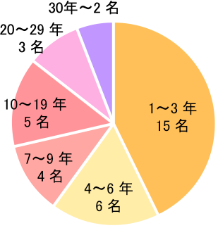 勤続年数の円グラフ