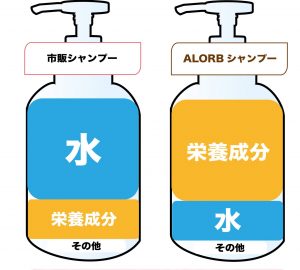 美容院シャンプーと市販シャンプーの違いは何 王子の美容室 美容院 Yukioユキオ 北区 足立区限定プラン 店舗ブログ